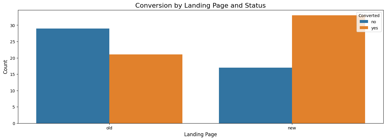 Grouped bars compare subscription counts between old and new landing pages.