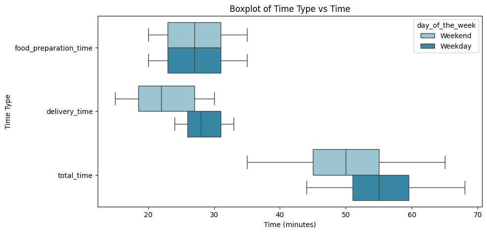 Boxplots comparing FoodHub preparation, delivery, and total times on weekdays and weekends.